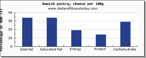 total fat and nutrition facts in fat in danish pastry per 100g